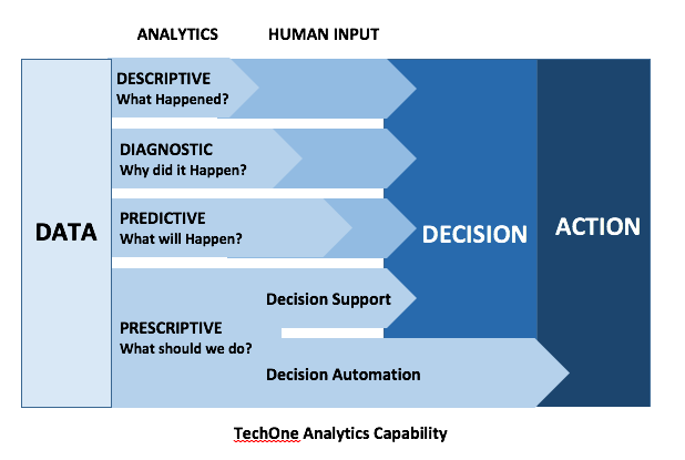 TechOne Analytics Capability