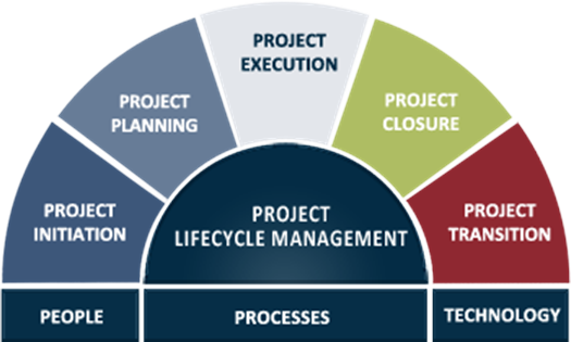 Program/project Management